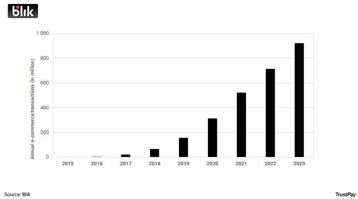 The annual e-commerce transactions (in millions) for Blik 