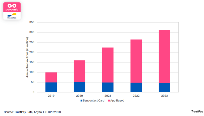 The annual transactions (in millions) for Bancontact Card and App 