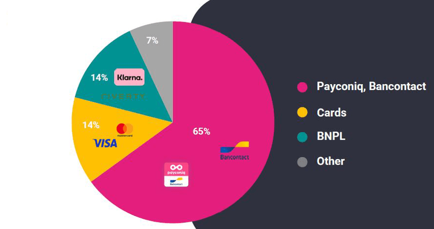 Payment Mix in Belgium (2023)