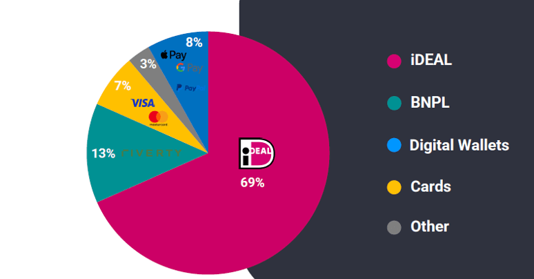 Payment mix in the Netherlands 