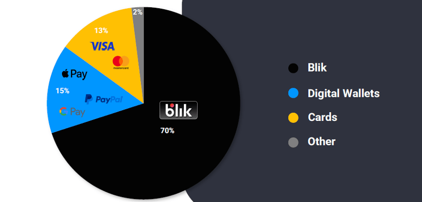 Payment Mix in Poland (2023)