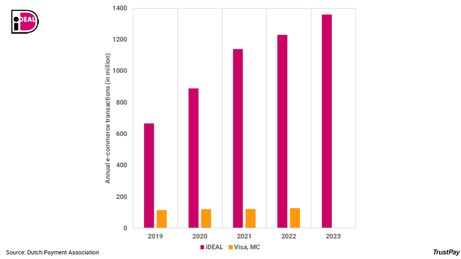 The annual e-commerce transactions in millions for iDEAL 